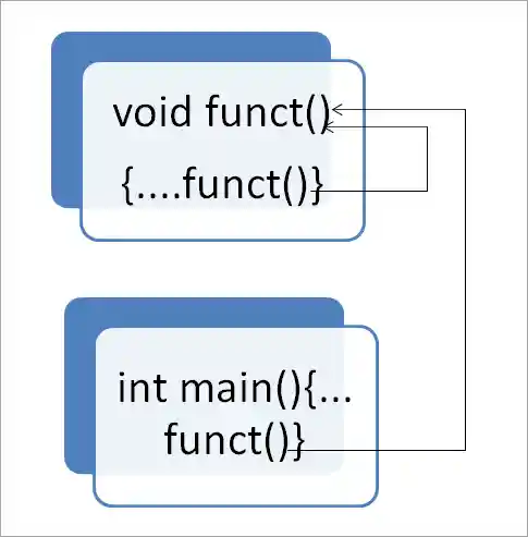 Working of Recursion
