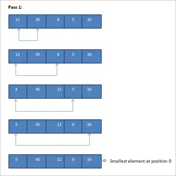 Selection Sort Pass1