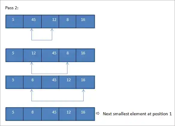 Selection Sort Pass2