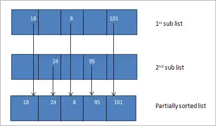 Shell sort Illustration