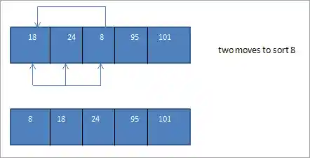 Perform insertion sort