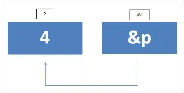 memory allocation of pointers