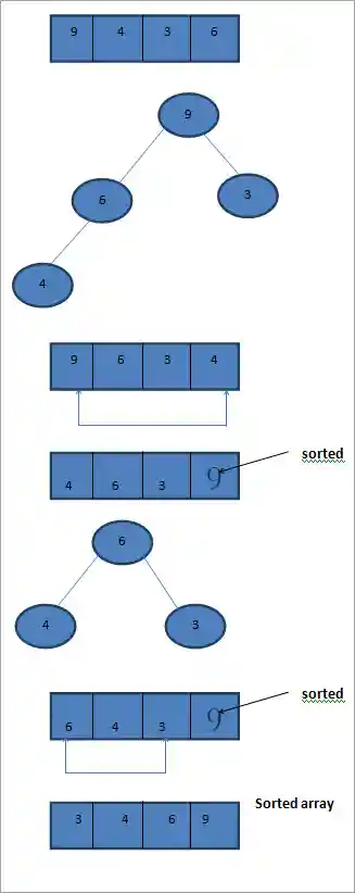 Heap Sort Illustration
