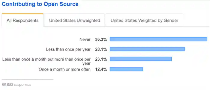 Contribution chart of professional developers