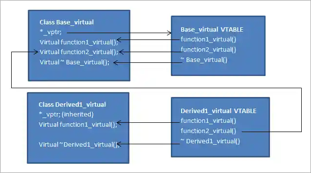 vtable layout