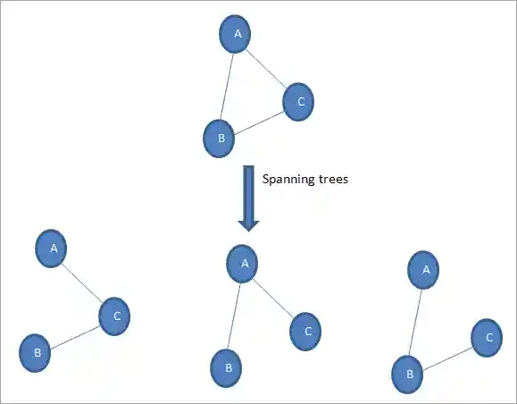 Spanning Trees - Connected graph