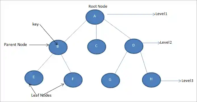 Tree in C++ with its various parts
