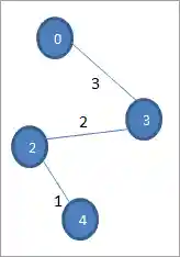 Illustration of Prim’s algorithm Step 5