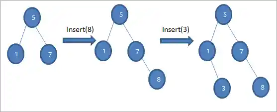 Insert Operation in BST