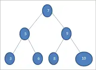 Search operation in BST