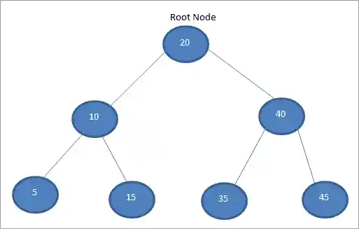 Binary Search Tree