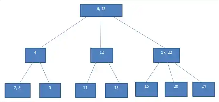 B-tree Example