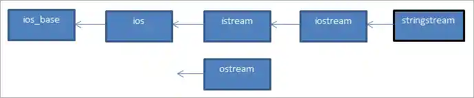 stringstream class