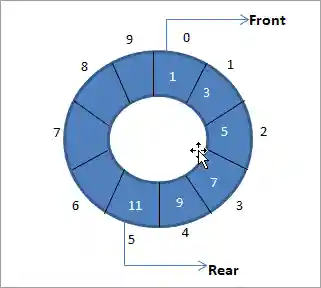 circular queue