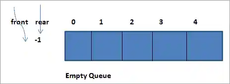 circular queue of 5 elements