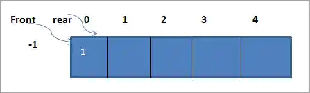 insert item 1 in the queue