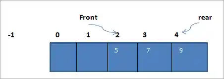 delete the two elements item 1 and item 3 from the queue