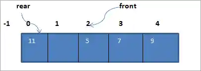 insert or enqueue element 11