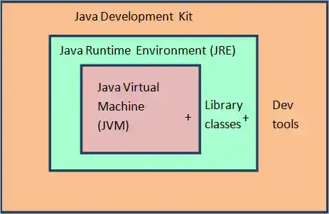 Relationship between all Java components