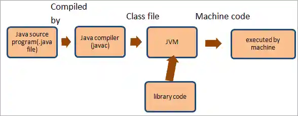 Flow of a Java program
