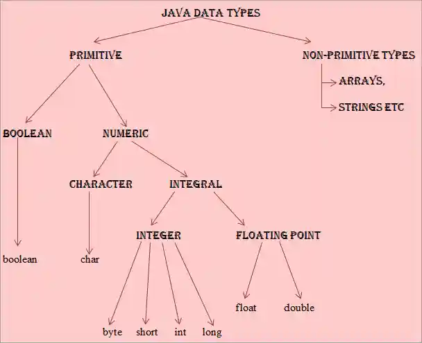 Java Data types
