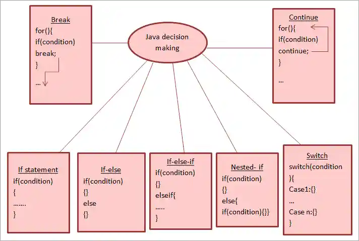 Java decision making