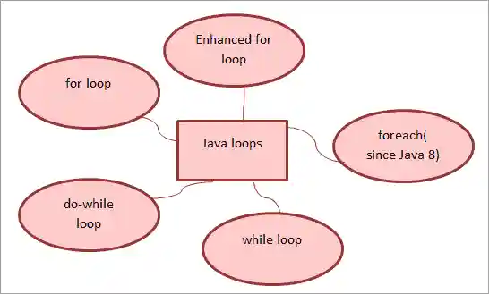 Java loops