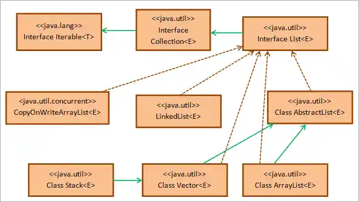 Java List Class Diagram