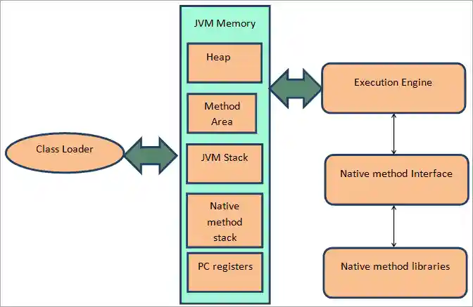 Various parts of a JVM