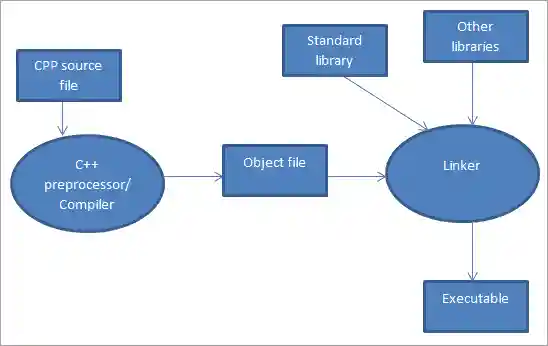 compilation of the C++ program