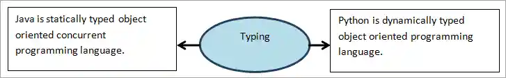 Typing