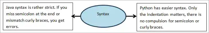 Syntax