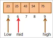 search for the key in the upper half of the array.