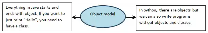 Object Model