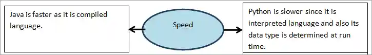 java vs python Speed
