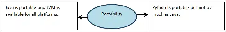 Portability