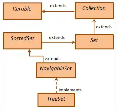 class hiearachy for TreeSet