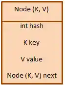 Structure of a node of HashMap