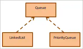 Classes in Queue interface