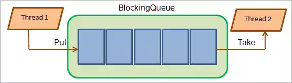 BlockingQueue