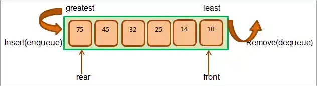Priority Queue - example