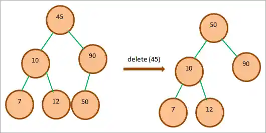 Node has two children