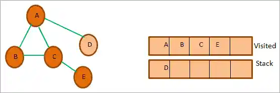 D remains in the stack