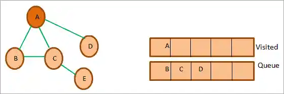 Visited list and mark