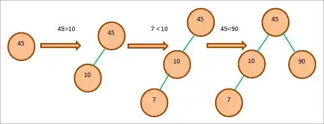 Binary Search Tree - Creation Process 1