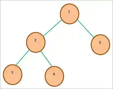 Min-Heap tree