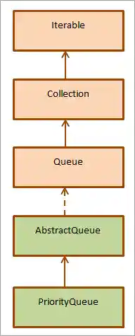Class hierarchy for the PriorityQueue class.