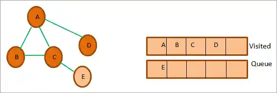 D’s adjacent node A