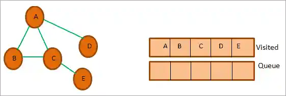 result of BFS traversal