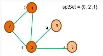 vertex with minimum distance